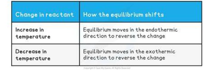 Does temperature affect equilibrium?