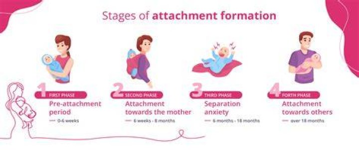 During the attachment process?