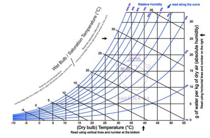 During the modification process the relative humidity?