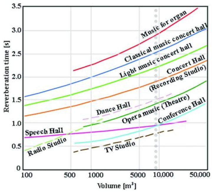 For a good auditorium the reverberation time should be?