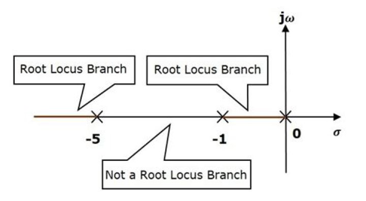 For a root locus diagram?