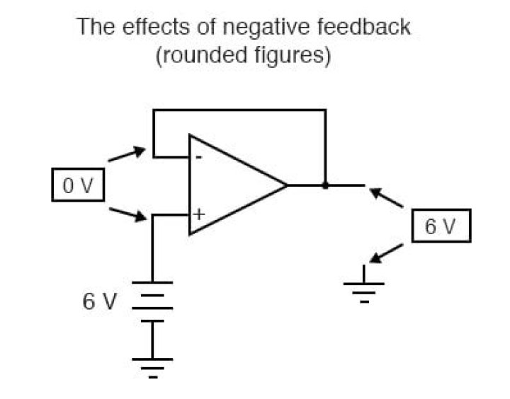 For an op-amp with negative feedback the output is?