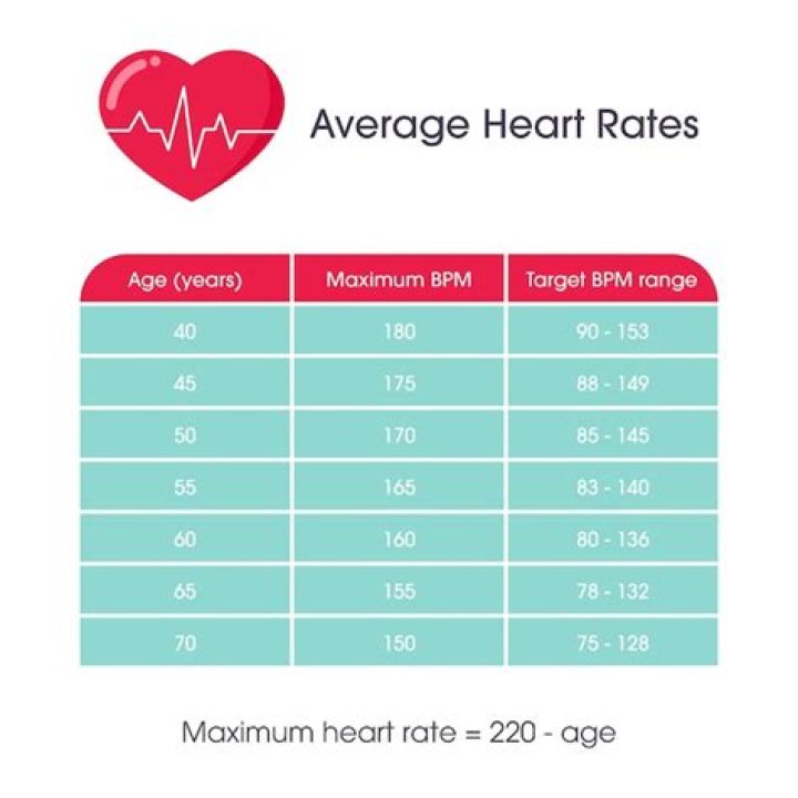 For average heart rate?