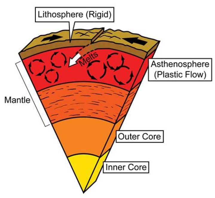 For mantle rock to melt?