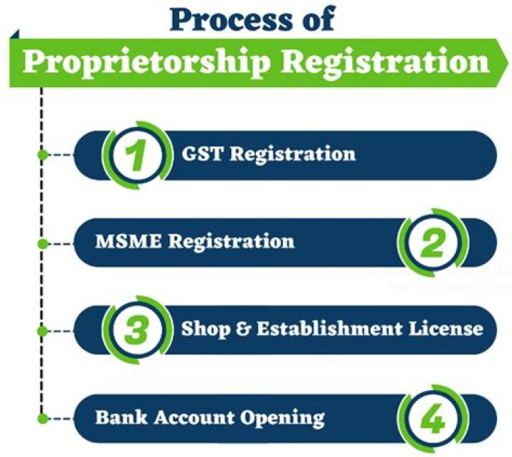 For proprietorship firm registration procedure?