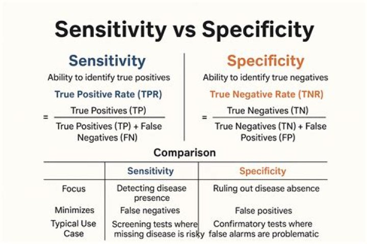 For sensitivity and specificity?