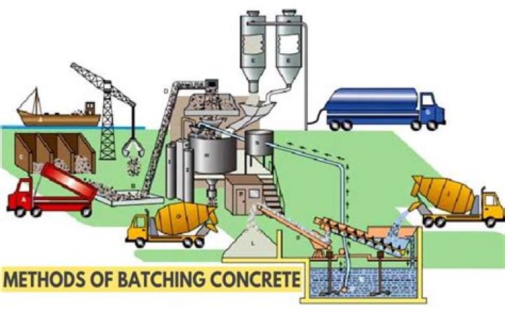 For small projects which type of batching is preferred?