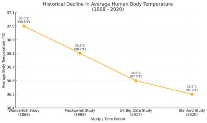 Has average body temperature changed?