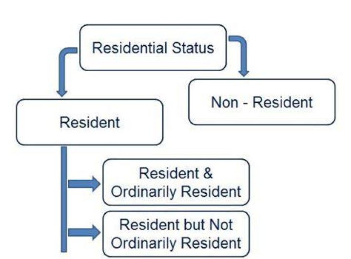 Has been ordinarily resident?