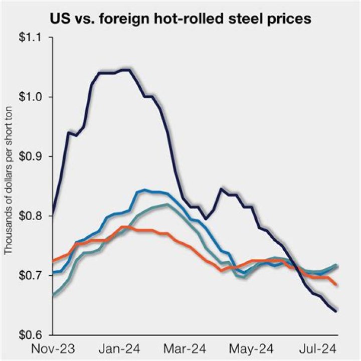 Has steel prices gone down?