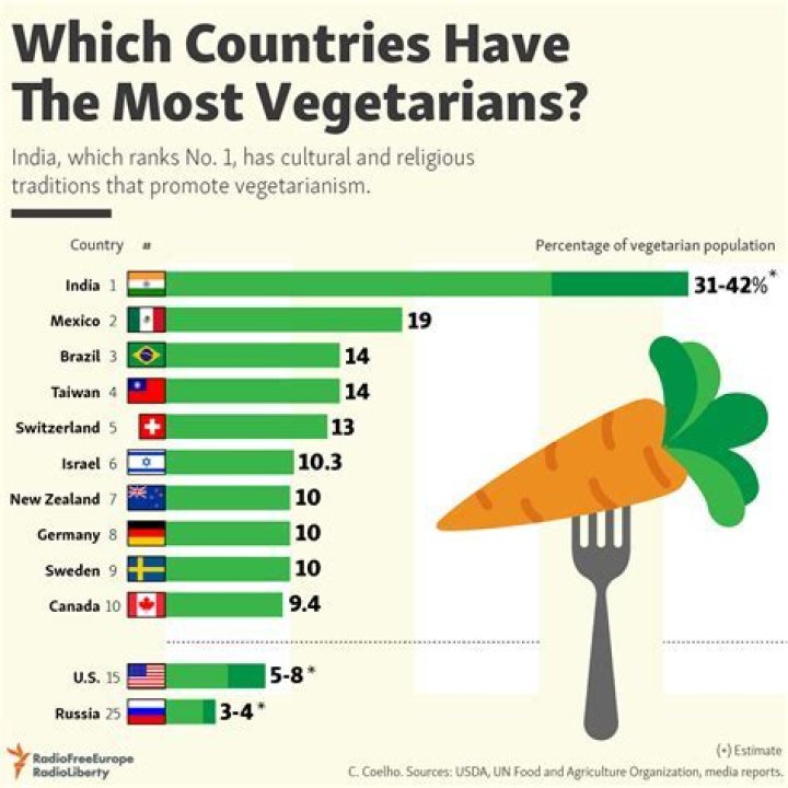 Has the most vegetarians?