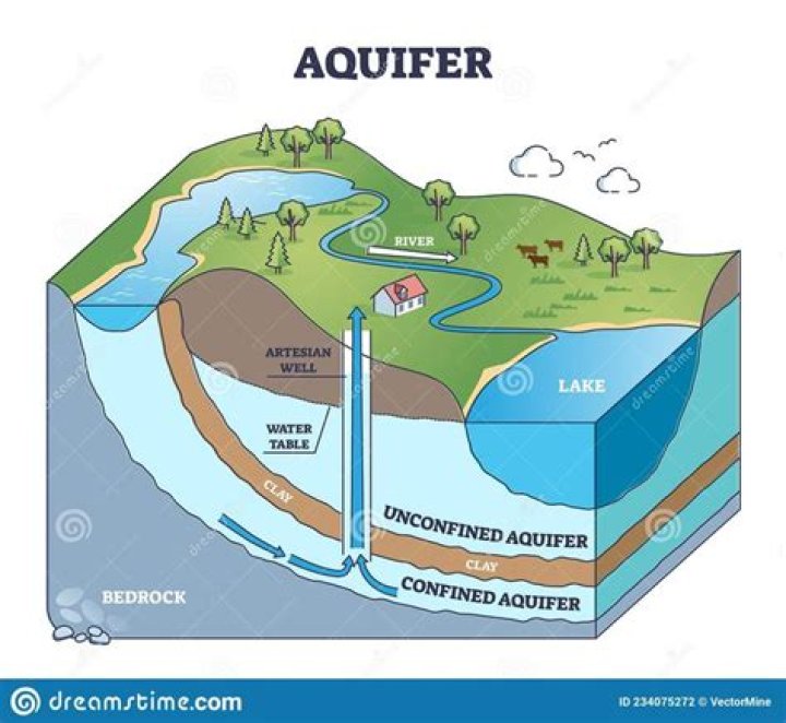 How aquifer are made?
