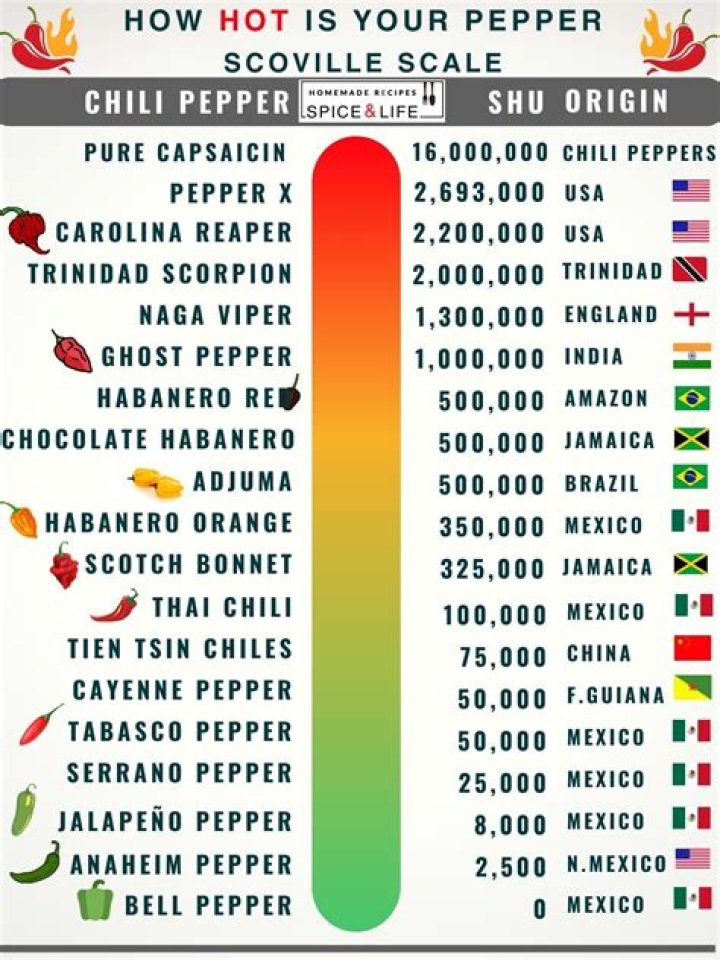How chilli are spicy?