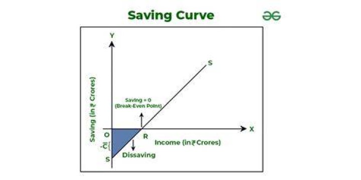 How derive saving function?