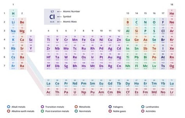 How did hubbard arrange the elements?