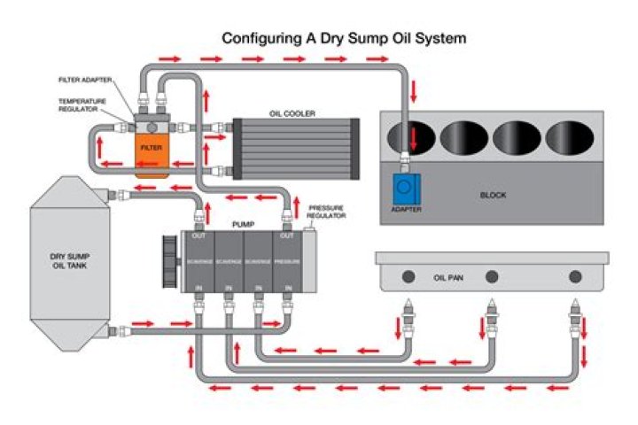 How do dry sumps work?