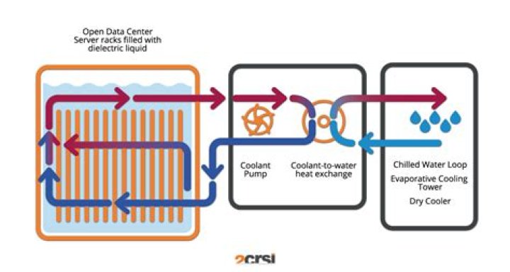 How do immersions work?