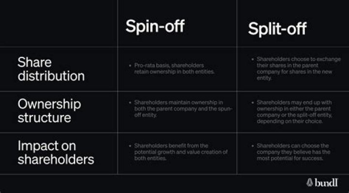 How do spin offs affect options?