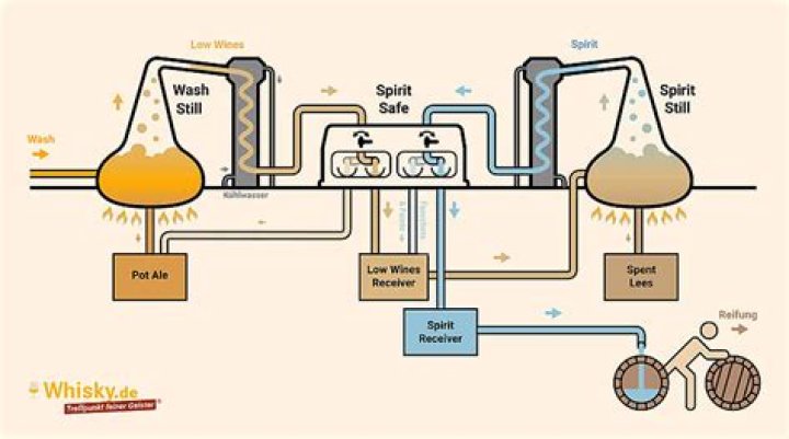 How does a distillery work?