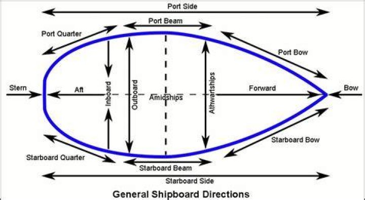 How does a fore-and-aft rig work?