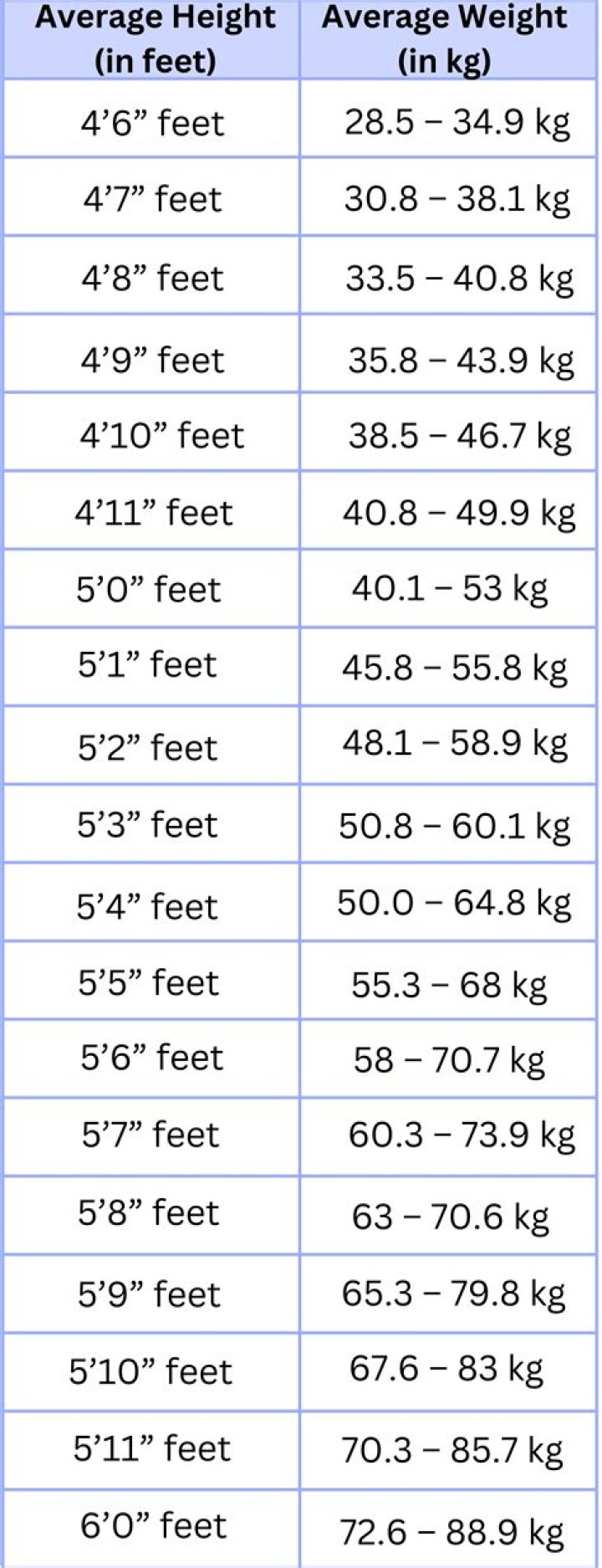 How height and weight?