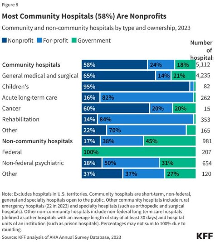 How hospitals are funded?