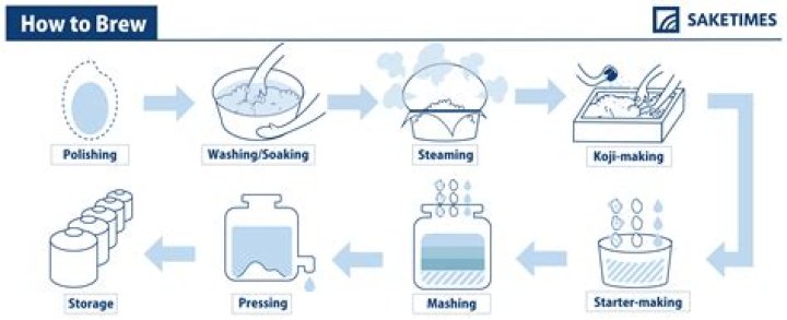 How is sake made?