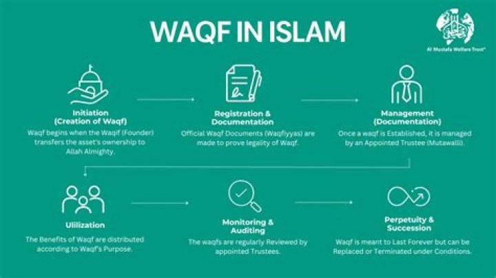 How is waqf created?