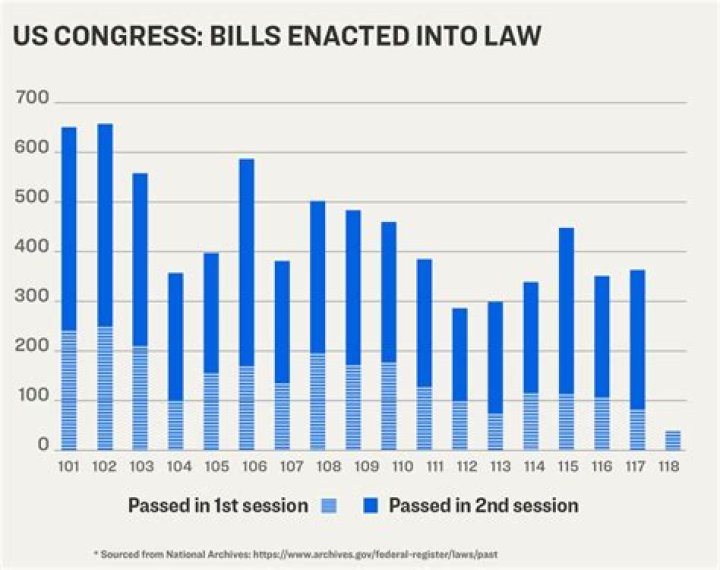 How laws passed by congress?