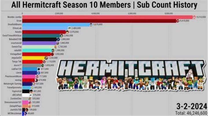 How many hermits are there in season 7?