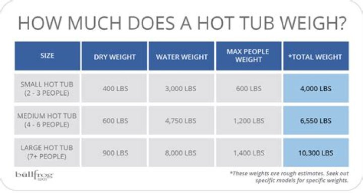 How much does a full hot tub weigh?
