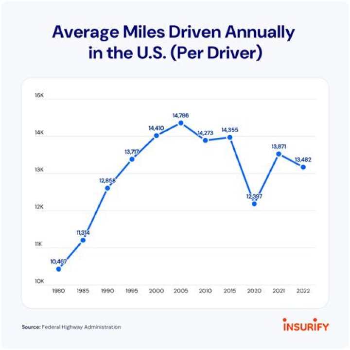 How much is average mileage per year?