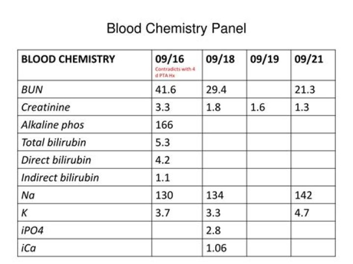 How much is blood chem?