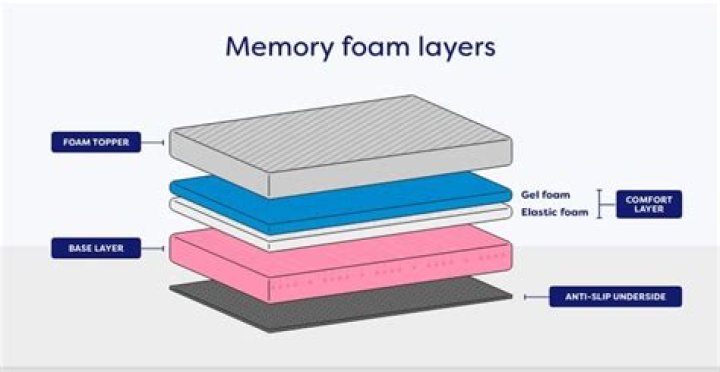 How much is memory foam?