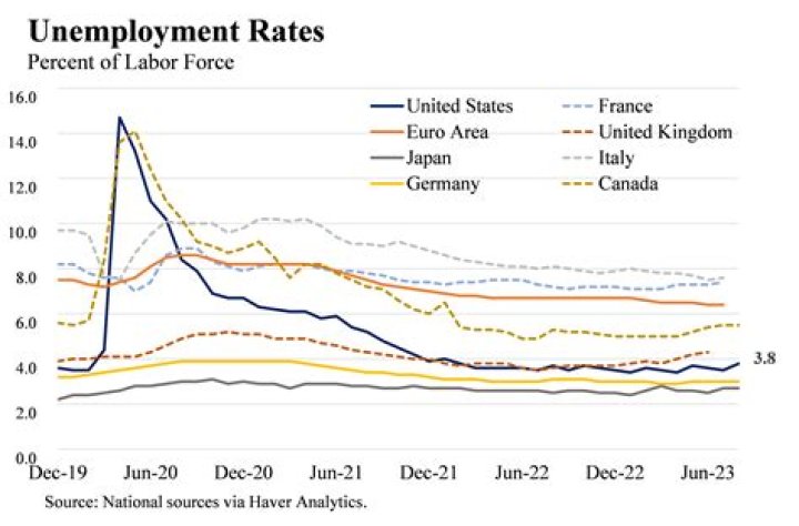 How much is unemployment in ohio?