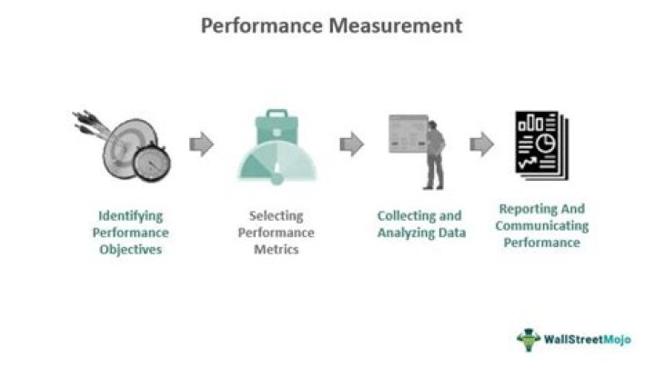 How scm measures the performance of the organization?