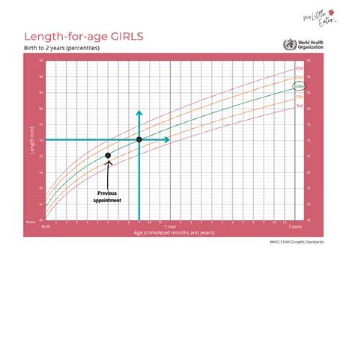 How to interpret centiles?