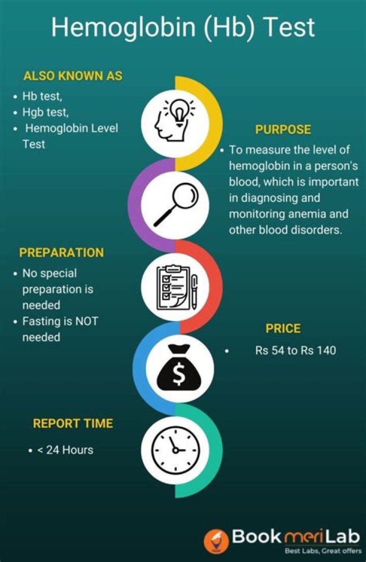 In blood test what is hb?