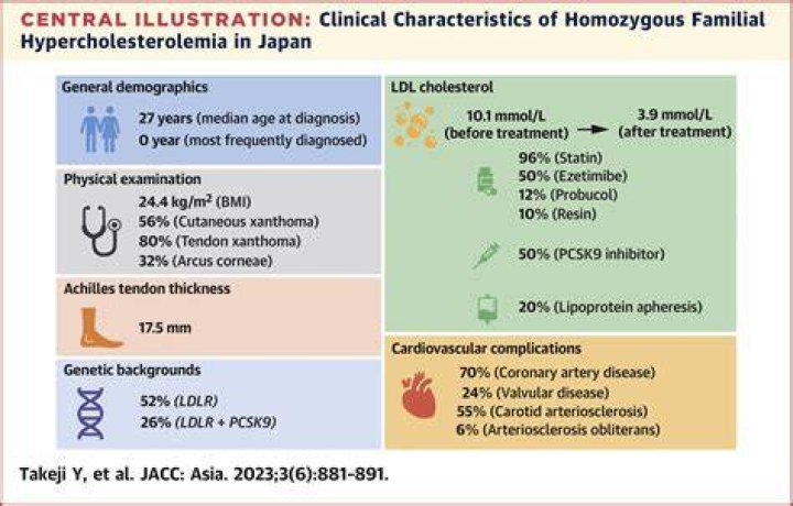 In familial hypercholesterolemia individuals homozygous?