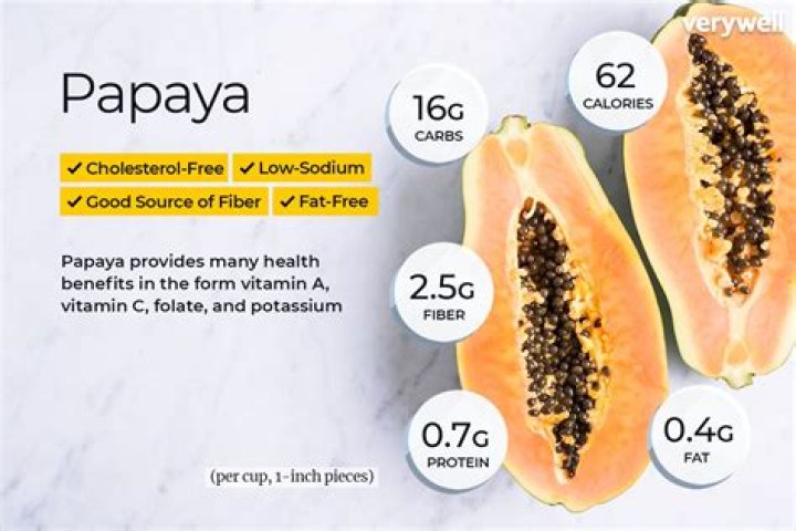 In papaya how many calories are there?