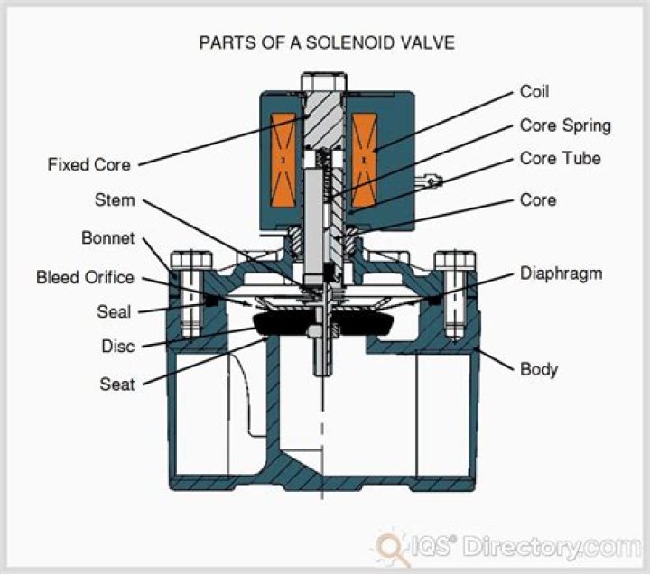 In plc solenoids lamps motors are connected to?
