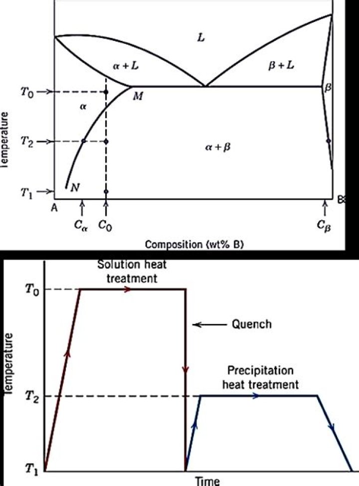 In precipitation hardenable alloy?