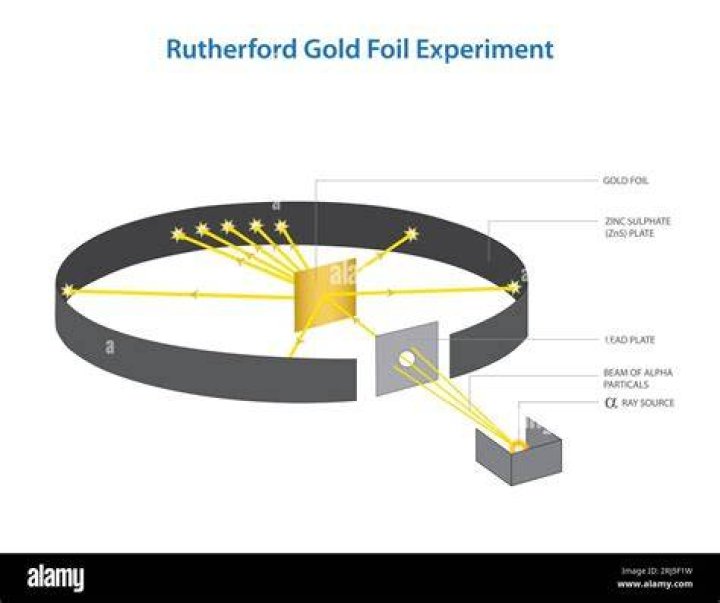 In rutherford's experiment generally the thin foil?