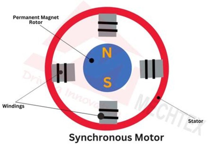 In synchronous motor the breakdown torque is?