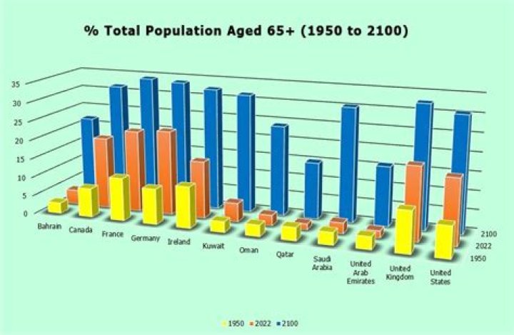 In the ageing population?
