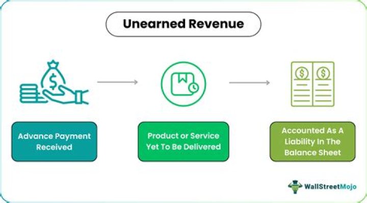 In unearned income revenue?