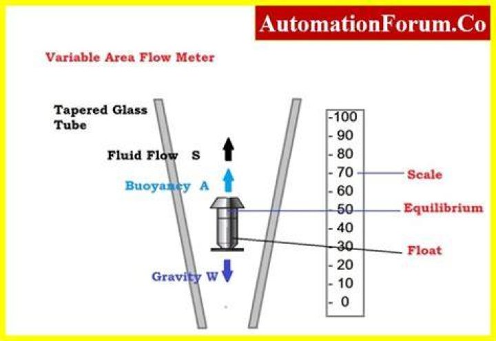 In variable area flowmeter?
