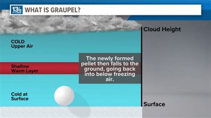 In weather what is graupel?