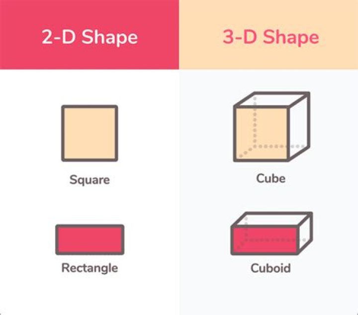 Is a square three dimensional?