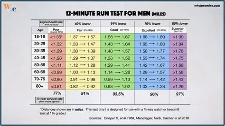 Is a twenty minute mile good?